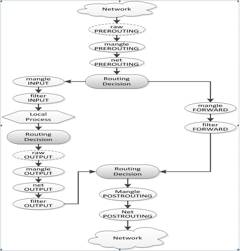 Iptables table. Схема цепочек iptables. Таблица Nat iptables. Iptables схема прохождения пакетов. Схема работы iptables.