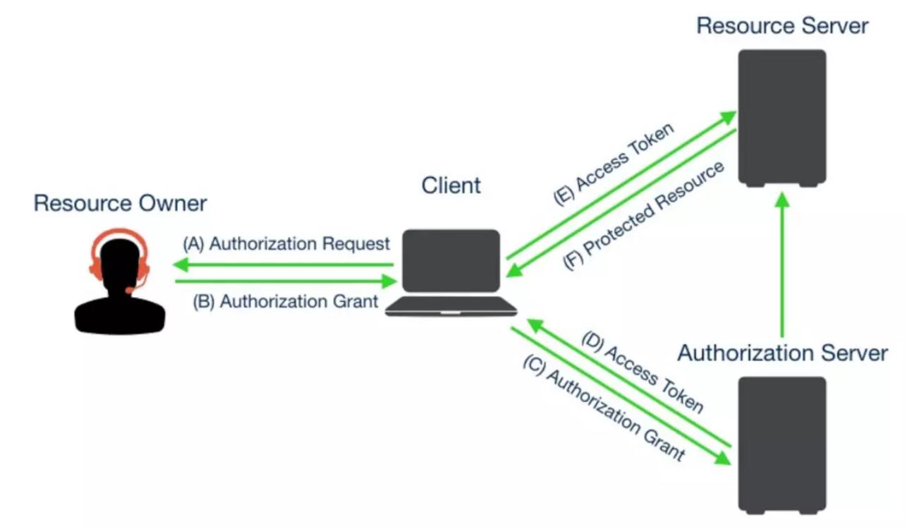Client authorization