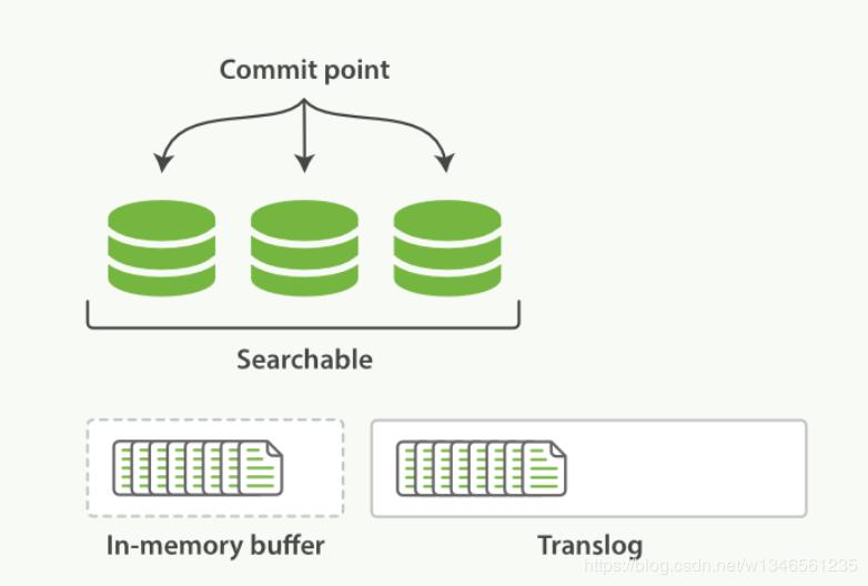 Elasticsearch shard. Инвертированный индекс Lucene. Структура данных в Elasticsearch. Транслог. Memory Buffer.