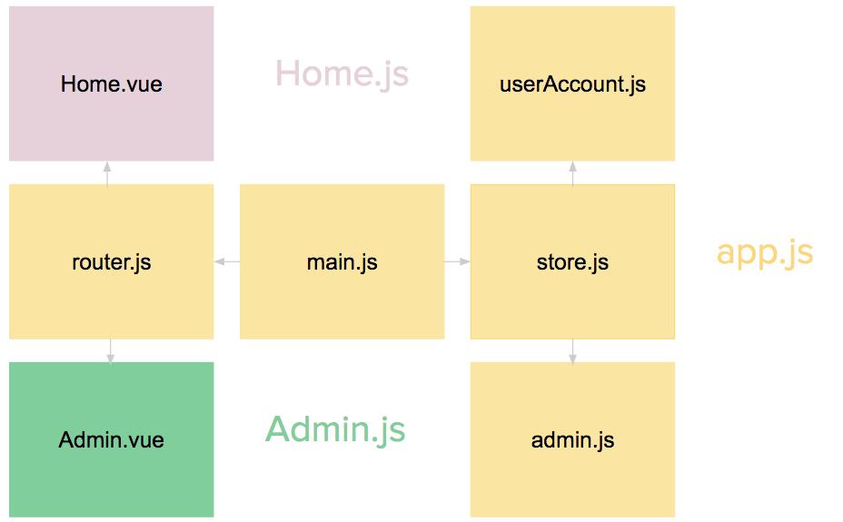 Module vue. Vuex схема. Отличие vue от. Js Lazy loading Modules. Vue best Practices.