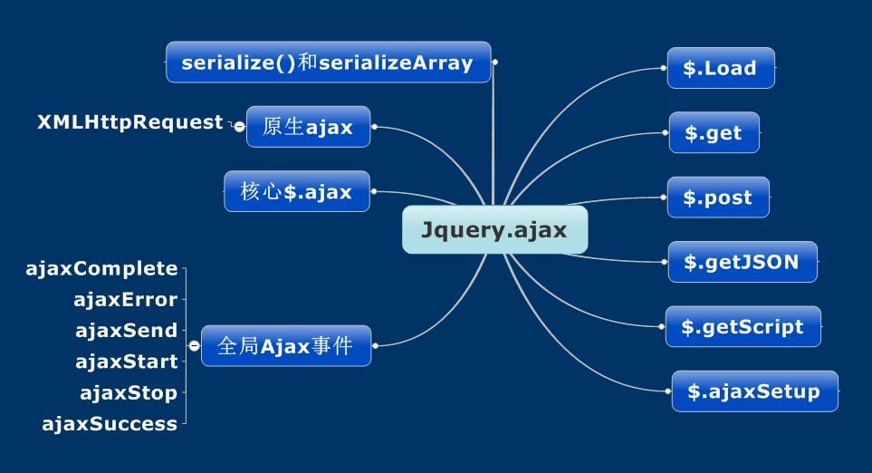 Xmlhttprequest load