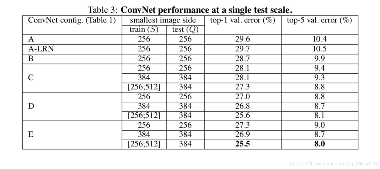 Configuration table. Convnet. Small-Scale depiction.