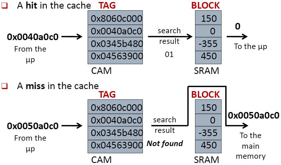 Cache miss