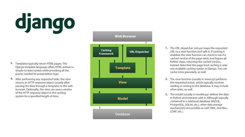 Page django. Архитектура Django приложений. Схема архитектуры Django приложения. Django архитектура проекта. Архитектура веб приложений Django.