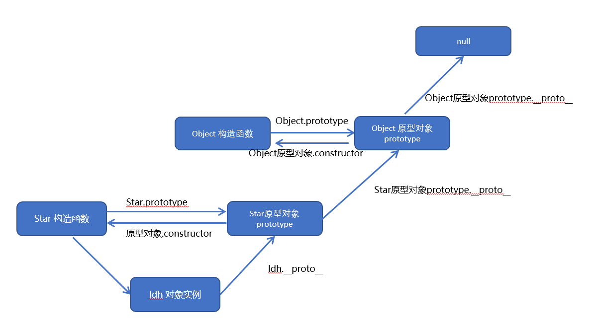 Proto object. Цепочка прототипов js. Прототип JAVASCRIPT. __Proto__ js. Прототип в программировании это.