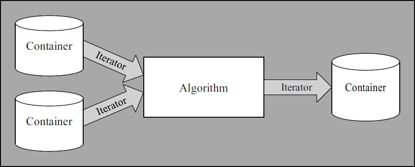 Библиотека стандартных шаблонов (stl). Стандартная библиотека шаблонов. Библиотека стандартных шаблонов stl 17. Библиотека stl c. Состав stl c++.