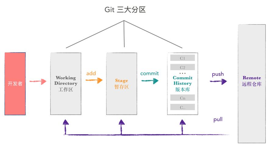 Git add git commit. Git commit шпаргалка. Git история изменений файла. Стойка git-comm.