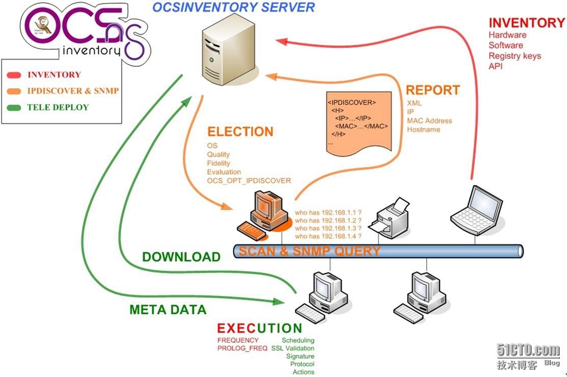 Ocs agent. OCS Inventory. GLPI OCS Inventory. OCS Inventory ng. GLPI схема сети.