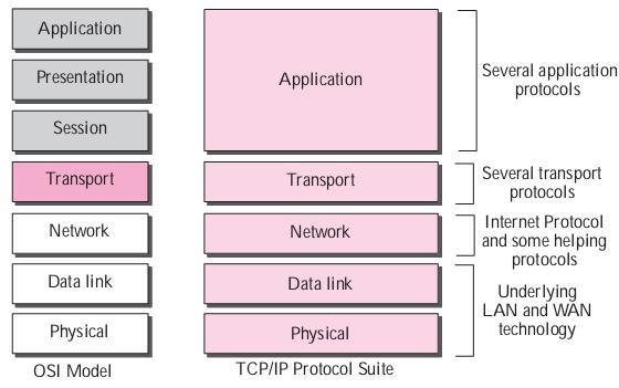 Services tcpip. Multilayer application paper.