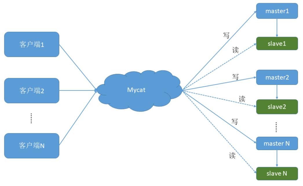 Mysql чтение. Разделение данных. чтение данных. кластер репликация. структура js.
