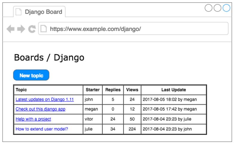 Таблицы в джанго. Django уроки таблицы. Django схема. Datetime пример. Структура проекта Django.