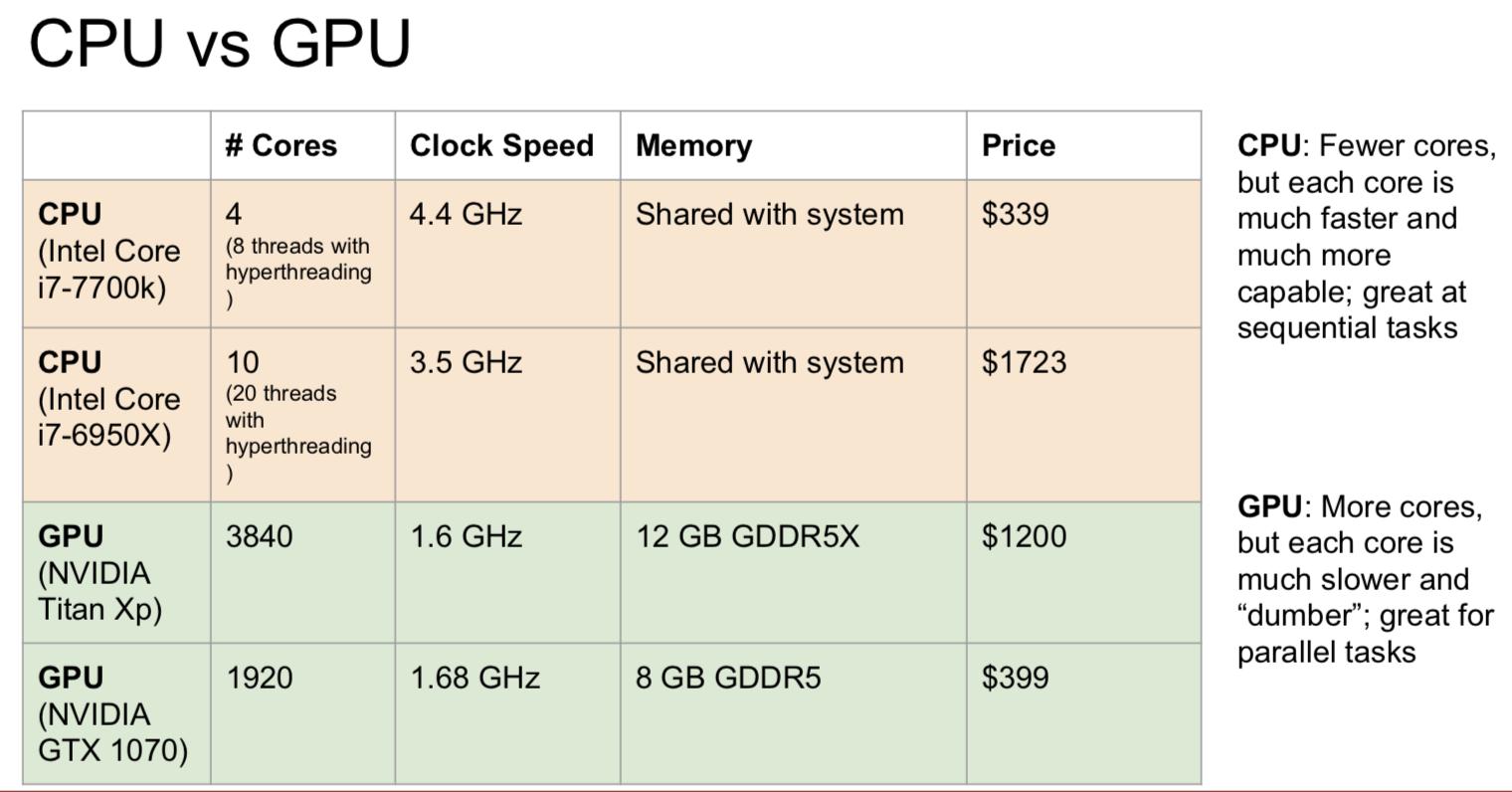 Parallel tasks. Difference between CPU and GPU. CPU vs GPU.