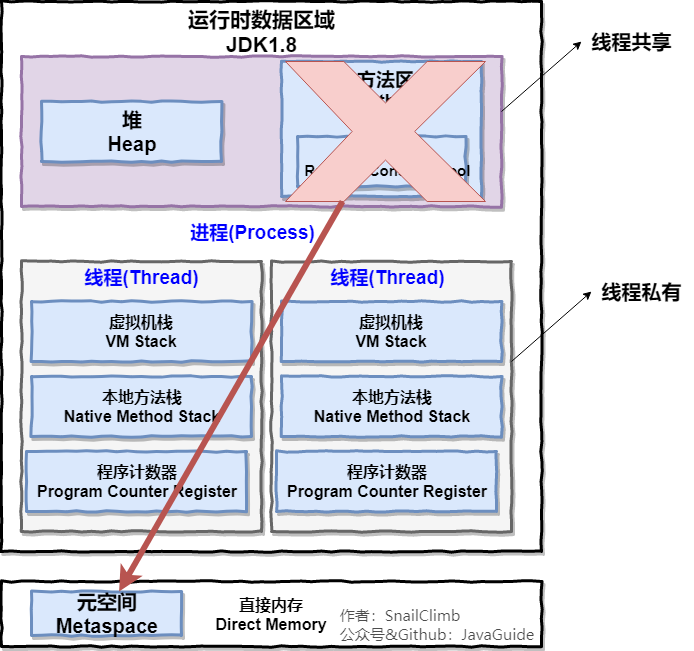 Process heaps. Модель памяти java. Stack heap java. Java 8 Memory model. JVM Memory.