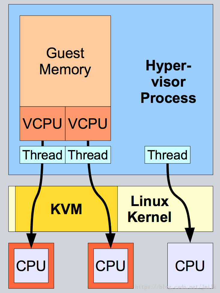 Виртуализация qemu. Qemu kvm. kvm виртуализация. kvm linux. kvm openstack.