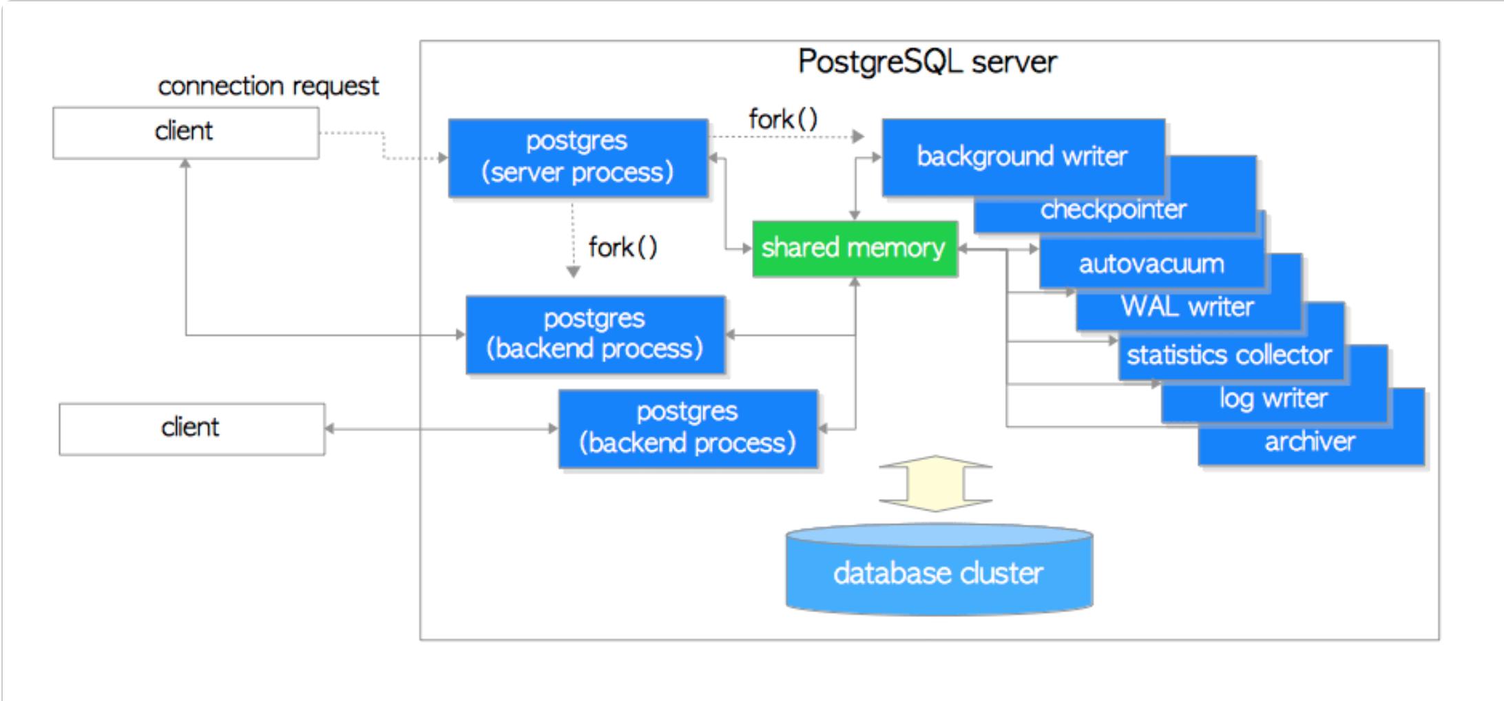 Схема базы данных в postgresql