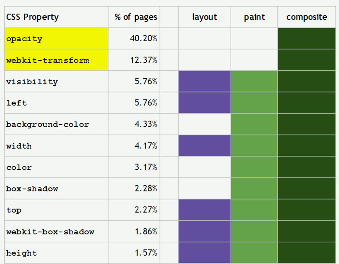 Скорость css. CSS property. CSS скорость анимации. Классы CSS самые популярные. Сетка прозрачности CSS.