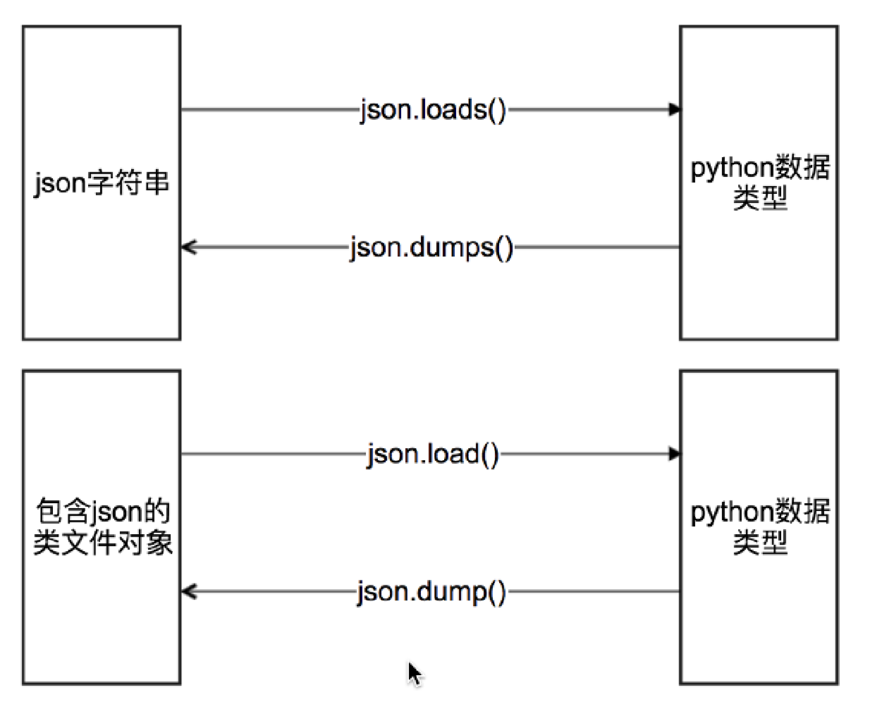 Метод json python. Json схема. Json Python. Json Dump Python. Json.loads.