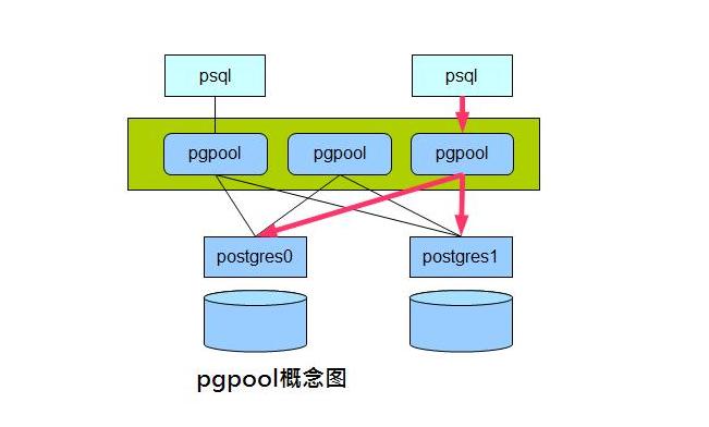 Postgres приложение. Postgresql архитектура бд. интерфейс субд postgresql. pgpool-ii кластер. pgpool.