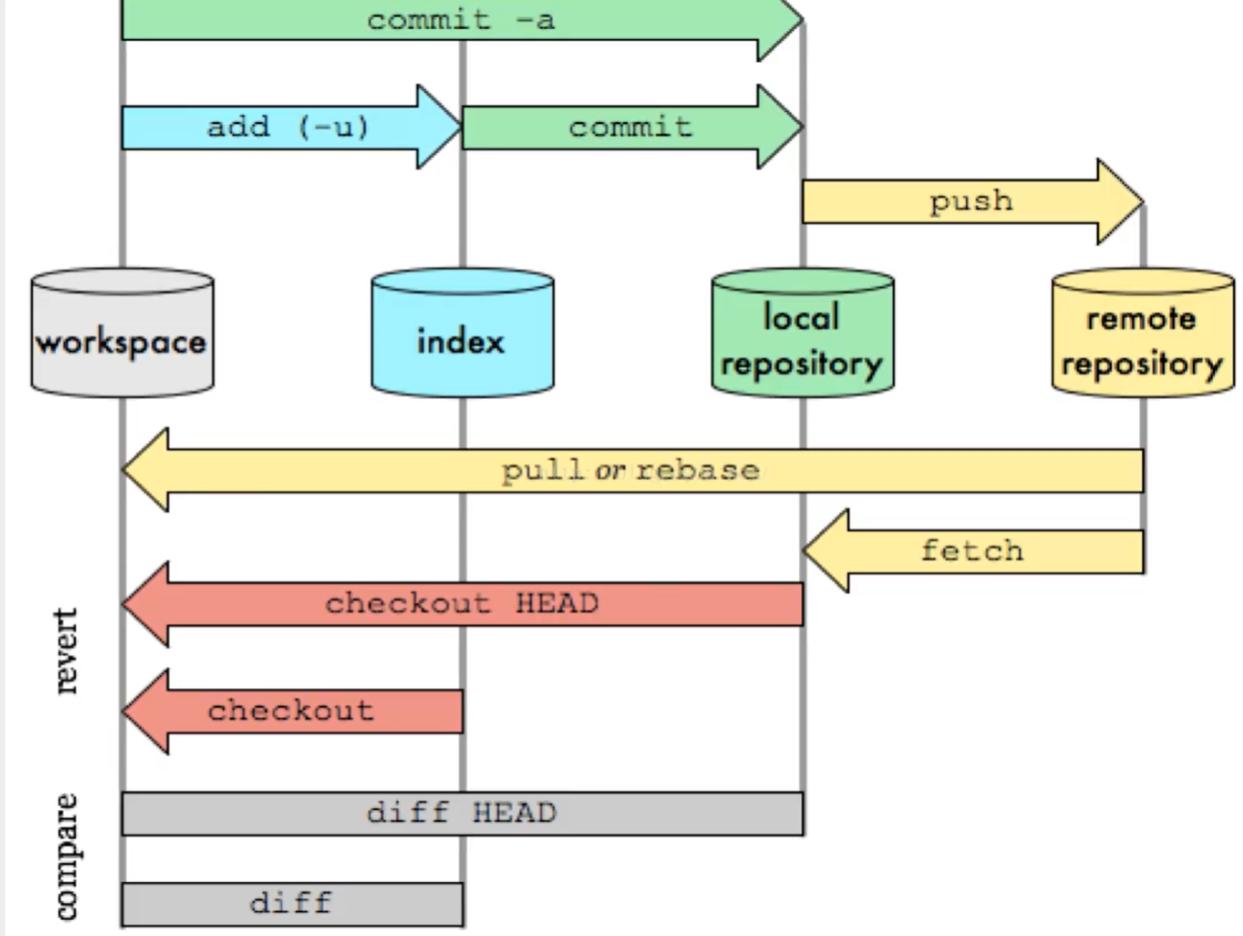 Working directory git. Схема работы git. Git commit. Git это в программировании. Git Commands.